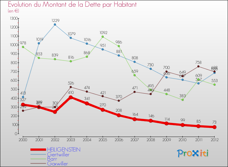 Evolution de la dette par habitant pour la commune de HEILIGENSTEIN et les communes proches de 2000 à 2012 Comparaison de la dette par habitant pour HEILIGENSTEIN et les communes voisines de 2000 à 2012