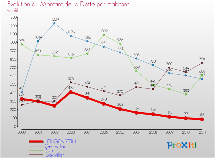Evolution de la dette par habitant pour la commune de HEILIGENSTEIN et les communes proches Comparaison de la dette par habitant pour HEILIGENSTEIN et les communes voisines