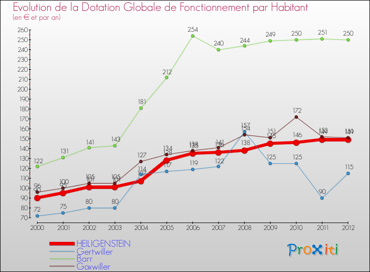 Evolution et montant de la dotation globale de fonctionnement par Habitant pour HEILIGENSTEIN et les communes proches Comparaison des dotations globales de fonctionnement par habitant pour HEILIGENSTEIN et les communes voisines