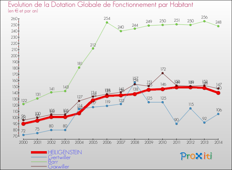 Evolution et montant de la dotation globale de fonctionnement par Habitant pour HEILIGENSTEIN et les communes proches de 2000 à 2014. Comparaison des dotations globales de fonctionnement par habitant pour HEILIGENSTEIN et les communes voisines de 2000 à 2014.