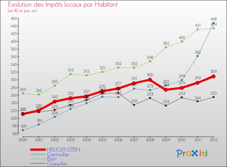 Evolution et montant des impôts locaux par Habitant pour HEILIGENSTEIN et les communes proches Comparaison des impôts locaux par habitant pour HEILIGENSTEIN et les communes voisines