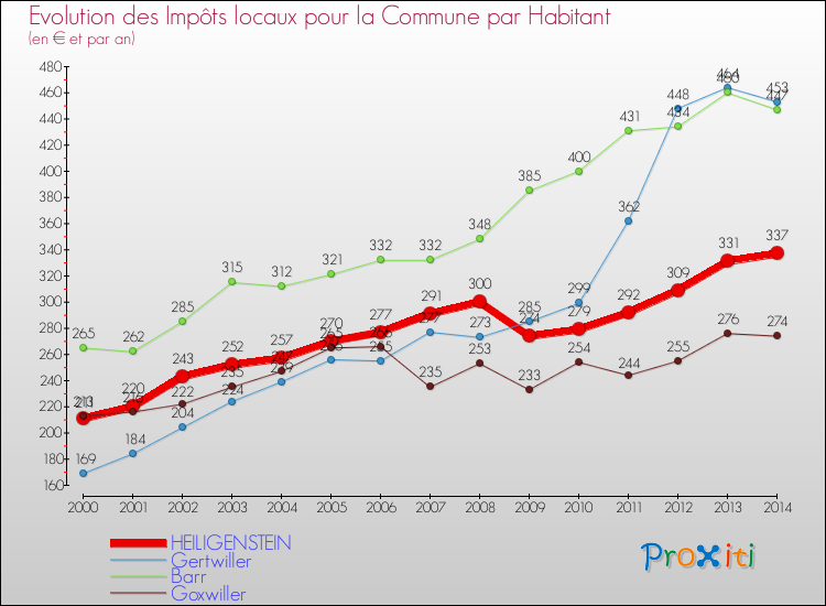 Evolution et montant des impôts locaux par Habitant pour HEILIGENSTEIN et les communes proches de 2000 à 2014 Comparaison des impôts locaux par habitant pour HEILIGENSTEIN et les communes voisines de 2000 à 2014
