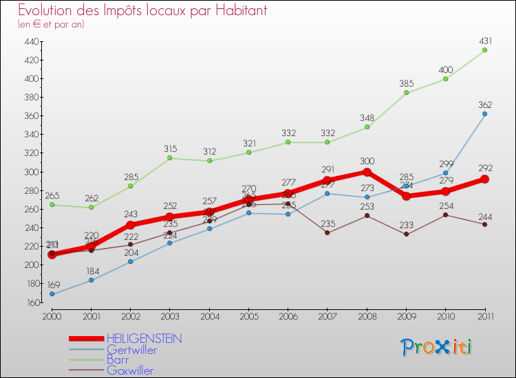 Evolution et montant des impôts locaux par Habitant pour HEILIGENSTEIN et les communes proches Comparaison des impôts locaux par habitant pour HEILIGENSTEIN et les communes voisines
