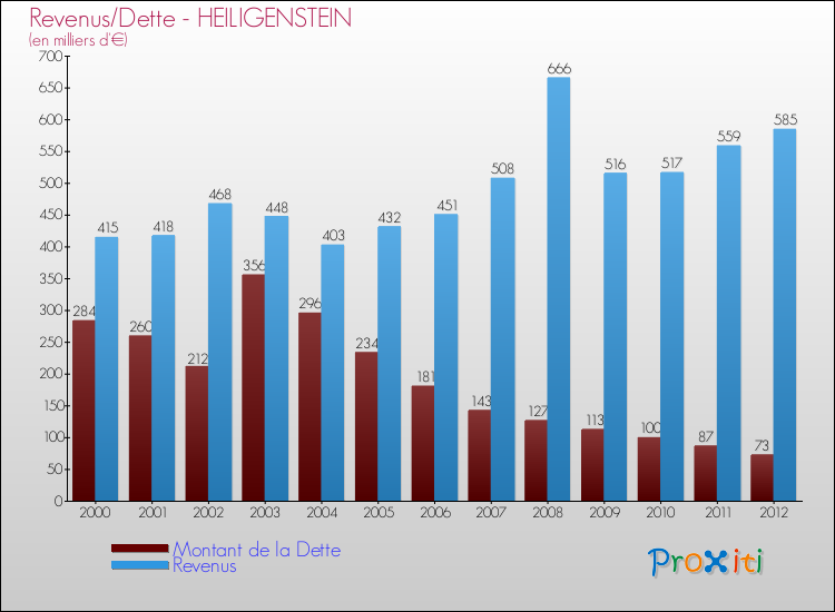 Evolution comparée de la dette et des revenus pour la commune de HEILIGENSTEIN de 2000 à 2012 Comparaison de la dette et des revenus pour HEILIGENSTEIN de 2000 à 2012