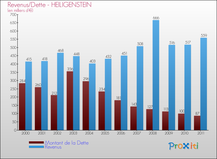 Evolution comparée de la dette et des revenus pour la commune de HEILIGENSTEIN de 2000 à 2011 Comparaison de la dette et des revenus pour HEILIGENSTEIN de 2000 à 2011