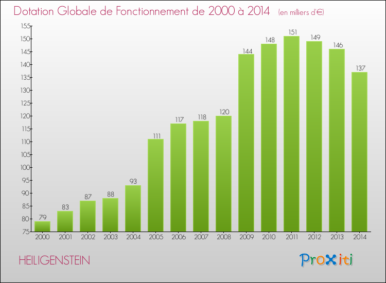 Evolution du montant de la Dotation Globale de Fonctionnement pour la commune de HEILIGENSTEIN de 2000 à 2014 Evolution du montant de la Dotation Globale de Fonctionnement pour HEILIGENSTEIN de 2000 à 2014