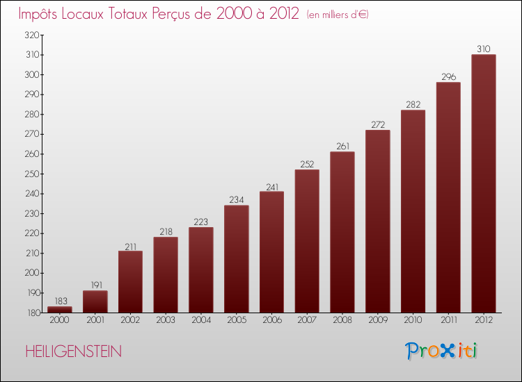 Evolution des Impôts Locaux pour la commune de HEILIGENSTEIN de 2000 à 2012 Evolution des Impôts Locaux pour HEILIGENSTEIN de 2000 à 2012