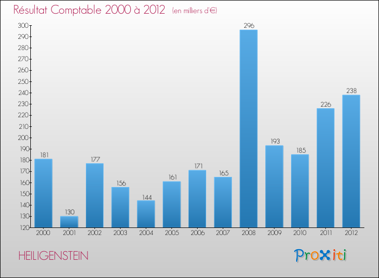 Evolution du résultat comptable pour la commune de HEILIGENSTEIN de 2000 à 2012 Evolution du résultat comptable pour HEILIGENSTEIN de 2000 à 2012