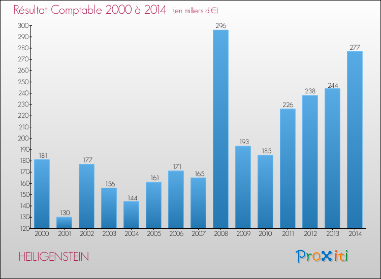 Evolution du résultat comptable pour la commune de HEILIGENSTEIN de 2000 à 2014 Evolution du résultat comptable pour HEILIGENSTEIN de 2000 à 2014