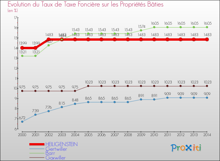 Evolution du taux de la taxe foncière sur le bati pour HEILIGENSTEIN et les communes proches de 2000 à 2014 Comparaison des taux de taxe foncière sur le bati pour HEILIGENSTEIN et les communes voisines de 2000 à 2014