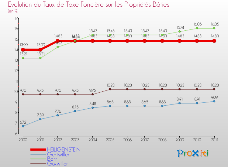 Evolution du taux de la taxe foncière sur le bati pour HEILIGENSTEIN et les communes proches Comparaison des taux de taxe foncière sur le bati pour HEILIGENSTEIN et les communes voisines