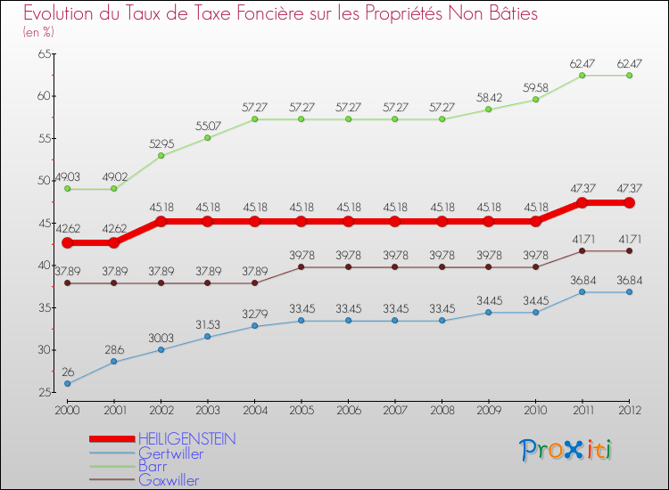 Evolution du taux de la taxe foncière sur les immeubles et terrains non batis pour HEILIGENSTEIN et les communes proches de 2000 à 2012 Comparaison des taux de la taxe foncière sur les immeubles et terrains non batis pour HEILIGENSTEIN et les communes voisines de 2000 à 2012