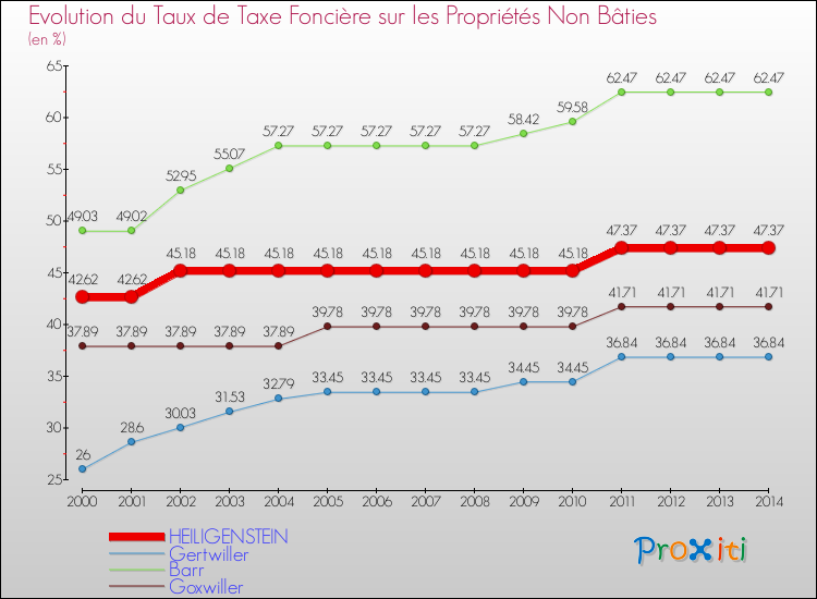 Evolution du taux de la taxe foncière sur les immeubles et terrains non batis pour HEILIGENSTEIN et les communes proches de 2000 à 2014 Comparaison des taux de la taxe foncière sur les immeubles et terrains non batis pour HEILIGENSTEIN et les communes voisines de 2000 à 2014