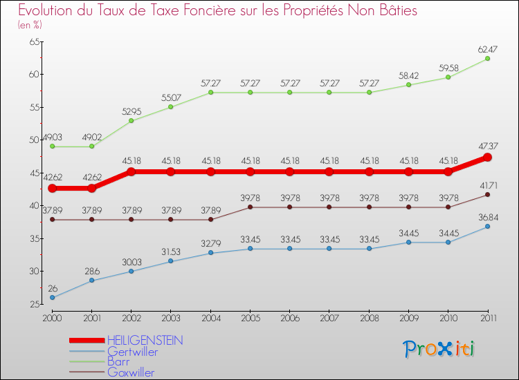 Evolution du taux de la taxe foncière sur les immeubles et terrains non batis pour HEILIGENSTEIN et les communes proches Comparaison des taux de la taxe foncière sur les immeubles et terrains non batis pour HEILIGENSTEIN et les communes voisines