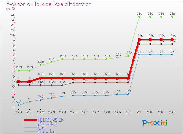 Evolution du taux de la taxe d'habitation pour HEILIGENSTEIN et les communes proches de 2000 à 2014 Comparaison des taux de la taxe d'habitation pour HEILIGENSTEIN et les communes voisines de 2000 à 2014
