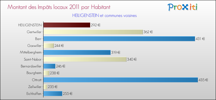 Montant des impôts locaux par Habitant pour HEILIGENSTEIN et les communes proches Comparaison des impôts locaux par habitant pour HEILIGENSTEIN et les communes voisines