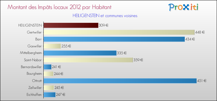 Montant des impôts locaux par Habitant pour HEILIGENSTEIN et les communes proches Comparaison des impôts locaux par habitant pour HEILIGENSTEIN et les communes voisines