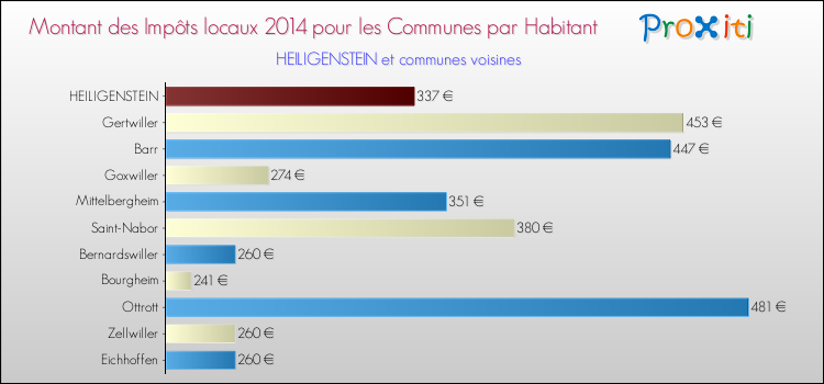 Montant des impôts locaux par Habitant pour HEILIGENSTEIN et les communes proches en 2014 Comparaison des impôts locaux par habitant pour HEILIGENSTEIN et les communes voisines en 2014