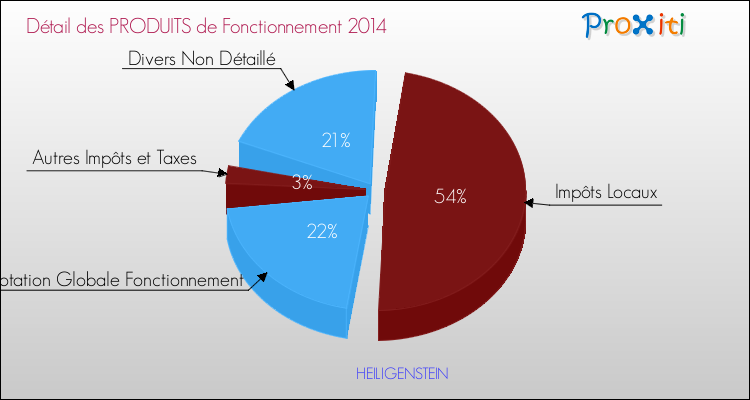 Décomposition du Budget de Fonctionnement 2014 de la commune de HEILIGENSTEIN Budget de Fonctionnement 2014 pour la commune de HEILIGENSTEIN