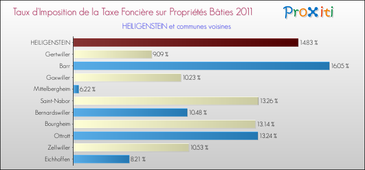 Taux d'imposition de la taxe foncière sur le bati 2011 pour HEILIGENSTEIN et les communes proches Comparaison des taux d'imposition de la taxe foncière sur le bati 2011 pour HEILIGENSTEIN et les communes voisines