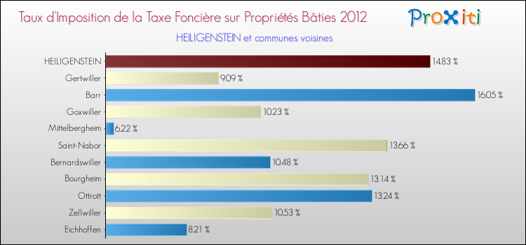 Taux d'imposition de la taxe foncière sur le bati 2012 pour HEILIGENSTEIN et les communes proches Comparaison des taux d'imposition de la taxe foncière sur le bati 2012 pour HEILIGENSTEIN et les communes voisines