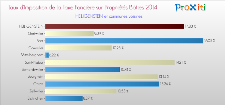 Taux d'imposition de la taxe foncière sur le bati 2014 pour HEILIGENSTEIN et les communes proches Comparaison des taux d'imposition de la taxe foncière sur le bati 2014 pour HEILIGENSTEIN et les communes voisines
