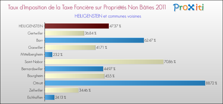 Taux d'imposition de la taxe foncière sur les immeubles et terrains non batis 2011 pour HEILIGENSTEIN et les communes proches Comparaison des taux d'imposition de la taxe foncière sur les immeubles et terrains non batis 2011 pour HEILIGENSTEIN et les communes voisines
