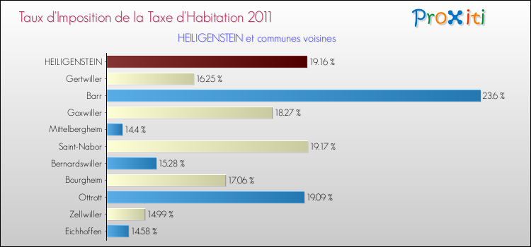 Taux d'imposition de la taxe d'habitation 2011 pour HEILIGENSTEIN et les communes proches Comparaison des taux d'imposition de la taxe d'habitation 2011 pour HEILIGENSTEIN et les communes voisines