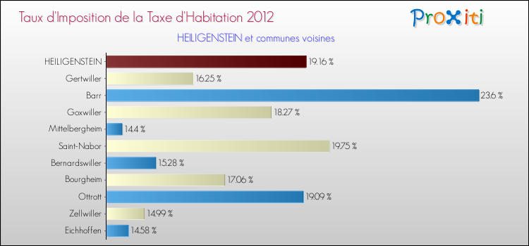 Taux d'imposition de la taxe d'habitation 2012 pour HEILIGENSTEIN et les communes proches Comparaison des taux d'imposition de la taxe d'habitation 2012 pour HEILIGENSTEIN et les communes voisines