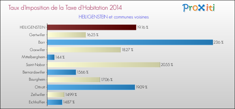 Taux d'imposition de la taxe d'habitation 2014 pour HEILIGENSTEIN et les communes proches Comparaison des taux d'imposition de la taxe d'habitation 2014 pour HEILIGENSTEIN et les communes voisines