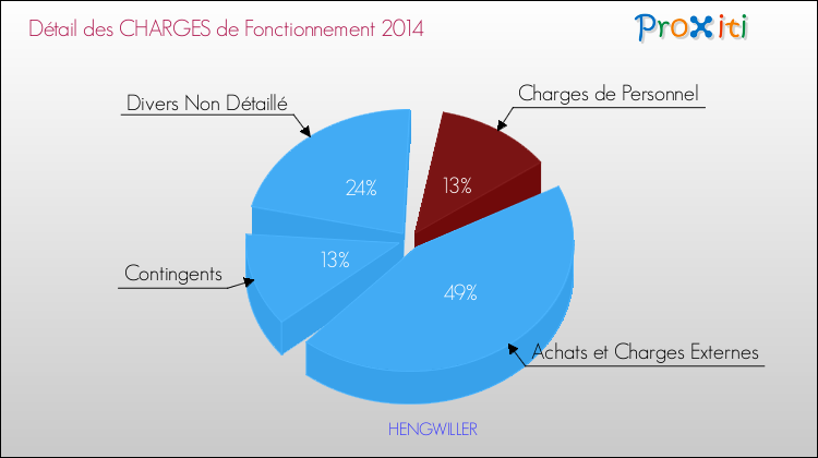 Décomposition des Charges de Fonctionnement 2014 de la commune de HENGWILLER Charges de Fonctionnement 2014 pour la commune de HENGWILLER