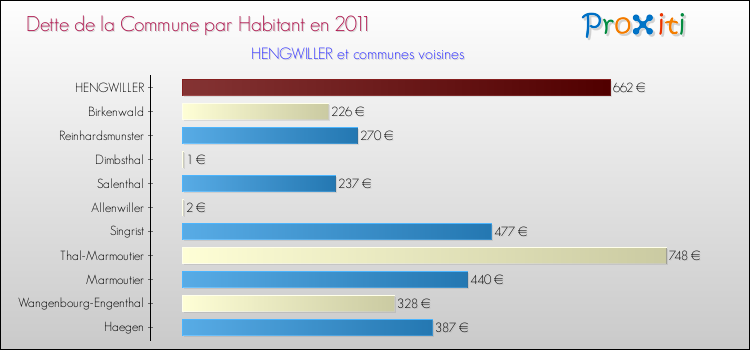 Dette par habitant de la commune en 2011 pour HENGWILLER et les communes proches Comparaison de la dette par habitant de la commune en 2011 pour HENGWILLER et les communes voisines