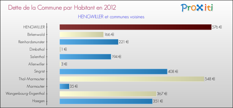Dette par habitant de la commune en 2012 pour HENGWILLER et les communes proches Comparaison de la dette par habitant de la commune en 2012 pour HENGWILLER et les communes voisines