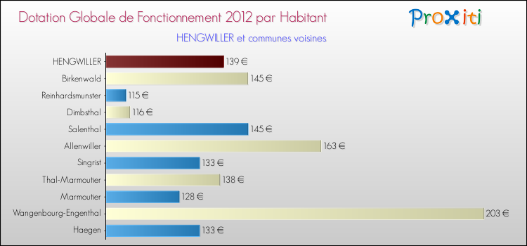 Montant des dotations globales de fonctionnement DGF par Habitant pour HENGWILLER et les communes proches Comparaison des des dotations globales de fonctionnement DGF par habitant pour HENGWILLER et les communes voisines