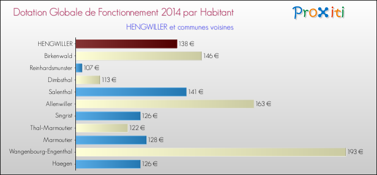 Montant des dotations globales de fonctionnement DGF par Habitant pour HENGWILLER et les communes proches en 2014. Comparaison des des dotations globales de fonctionnement DGF par habitant pour HENGWILLER et les communes voisines en 2014.