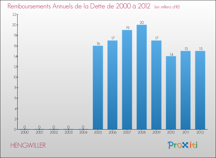 Evolution de l'annuité de la dette pour la commune de HENGWILLER de 2000 à 2012 Annuités de la dette pour HENGWILLER de 2000 à 2012