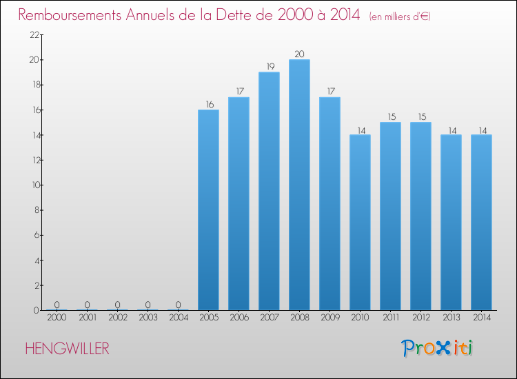 Evolution de l'annuité de la dette pour la commune de HENGWILLER de 2000 à 2014 Annuités de la dette pour HENGWILLER de 2000 à 2014