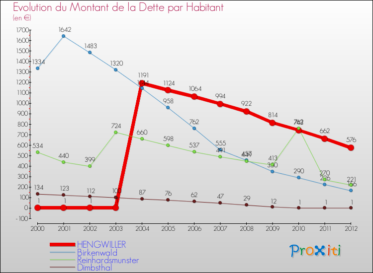 Evolution de la dette par habitant pour la commune de HENGWILLER et les communes proches de 2000 à 2012 Comparaison de la dette par habitant pour HENGWILLER et les communes voisines de 2000 à 2012