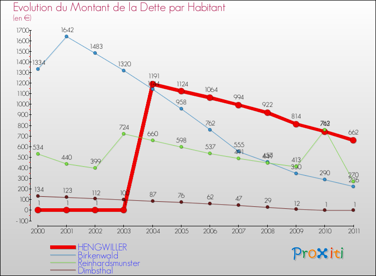 Evolution de la dette par habitant pour la commune de HENGWILLER et les communes proches Comparaison de la dette par habitant pour HENGWILLER et les communes voisines