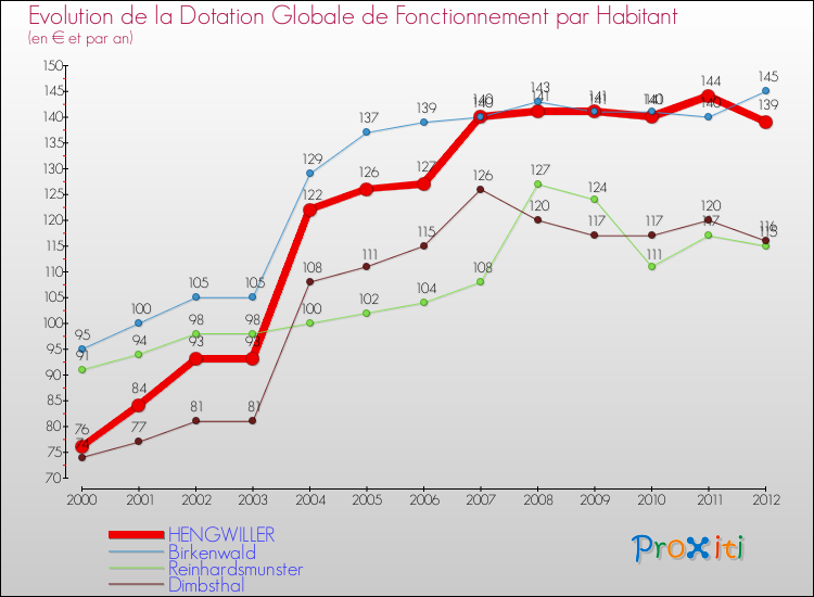 Evolution et montant de la dotation globale de fonctionnement par Habitant pour HENGWILLER et les communes proches Comparaison des dotations globales de fonctionnement par habitant pour HENGWILLER et les communes voisines