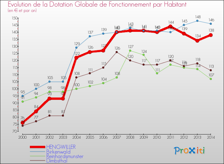 Evolution et montant de la dotation globale de fonctionnement par Habitant pour HENGWILLER et les communes proches de 2000 à 2014. Comparaison des dotations globales de fonctionnement par habitant pour HENGWILLER et les communes voisines de 2000 à 2014.