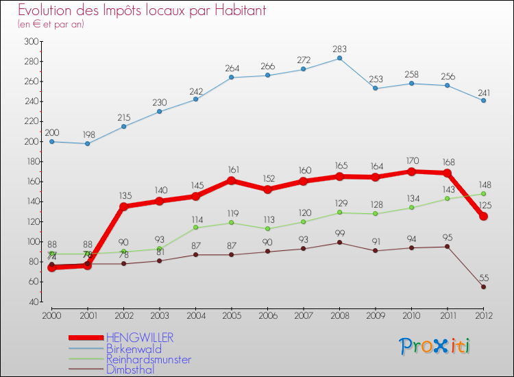 Evolution et montant des impôts locaux par Habitant pour HENGWILLER et les communes proches Comparaison des impôts locaux par habitant pour HENGWILLER et les communes voisines