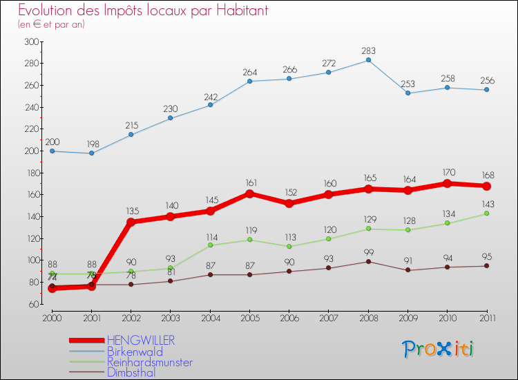 Evolution et montant des impôts locaux par Habitant pour HENGWILLER et les communes proches Comparaison des impôts locaux par habitant pour HENGWILLER et les communes voisines