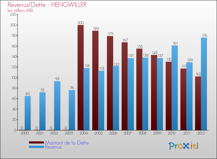 Evolution comparée de la dette et des revenus pour la commune de HENGWILLER de 2000 à 2012 Comparaison de la dette et des revenus pour HENGWILLER de 2000 à 2012