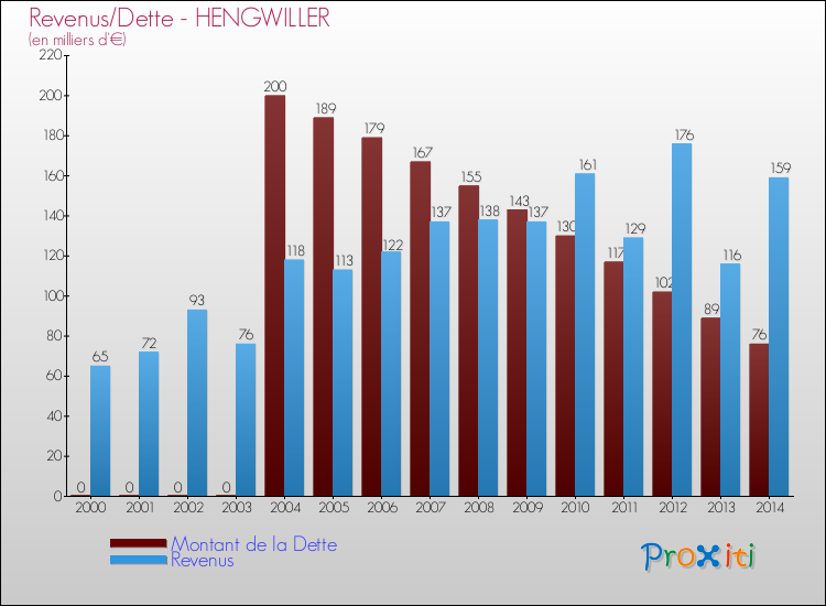Evolution comparée de la dette et des revenus pour la commune de HENGWILLER de 2000 à 2014 Comparaison de la dette et des revenus pour HENGWILLER de 2000 à 2014