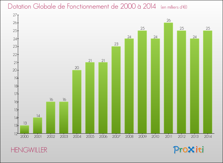 Evolution du montant de la Dotation Globale de Fonctionnement pour la commune de HENGWILLER de 2000 à 2014 Evolution du montant de la Dotation Globale de Fonctionnement pour HENGWILLER de 2000 à 2014