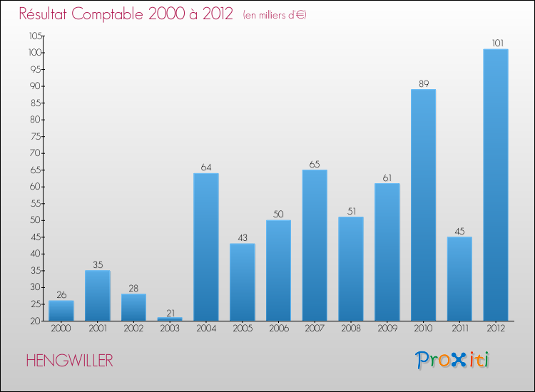 Evolution du résultat comptable pour la commune de HENGWILLER de 2000 à 2012 Evolution du résultat comptable pour HENGWILLER de 2000 à 2012