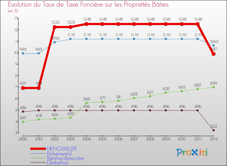 Evolution du taux de la taxe foncière sur le bati pour HENGWILLER et les communes proches de 2000 à 2012 Comparaison des taux de taxe foncière sur le bati pour HENGWILLER et les communes voisines de 2000 à 2012