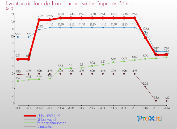 Evolution du taux de la taxe foncière sur le bati pour HENGWILLER et les communes proches de 2000 à 2014 Comparaison des taux de taxe foncière sur le bati pour HENGWILLER et les communes voisines de 2000 à 2014