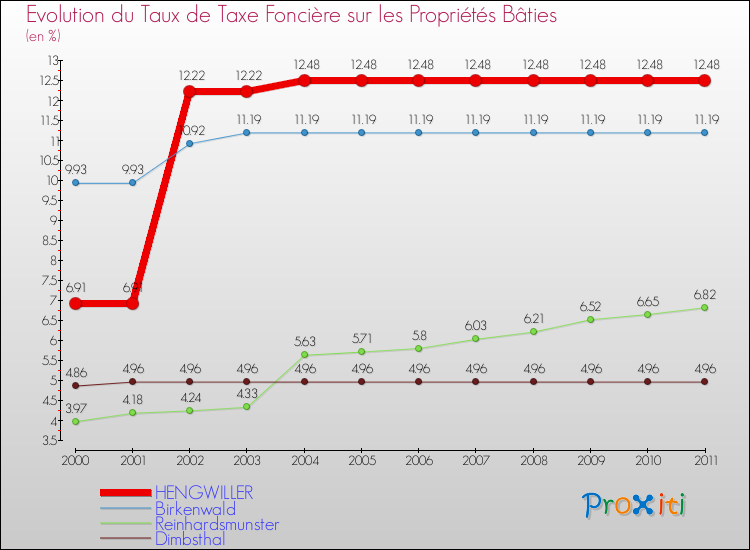 Evolution du taux de la taxe foncière sur le bati pour HENGWILLER et les communes proches Comparaison des taux de taxe foncière sur le bati pour HENGWILLER et les communes voisines